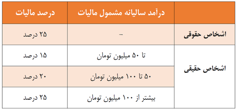 مالیات بر درامد